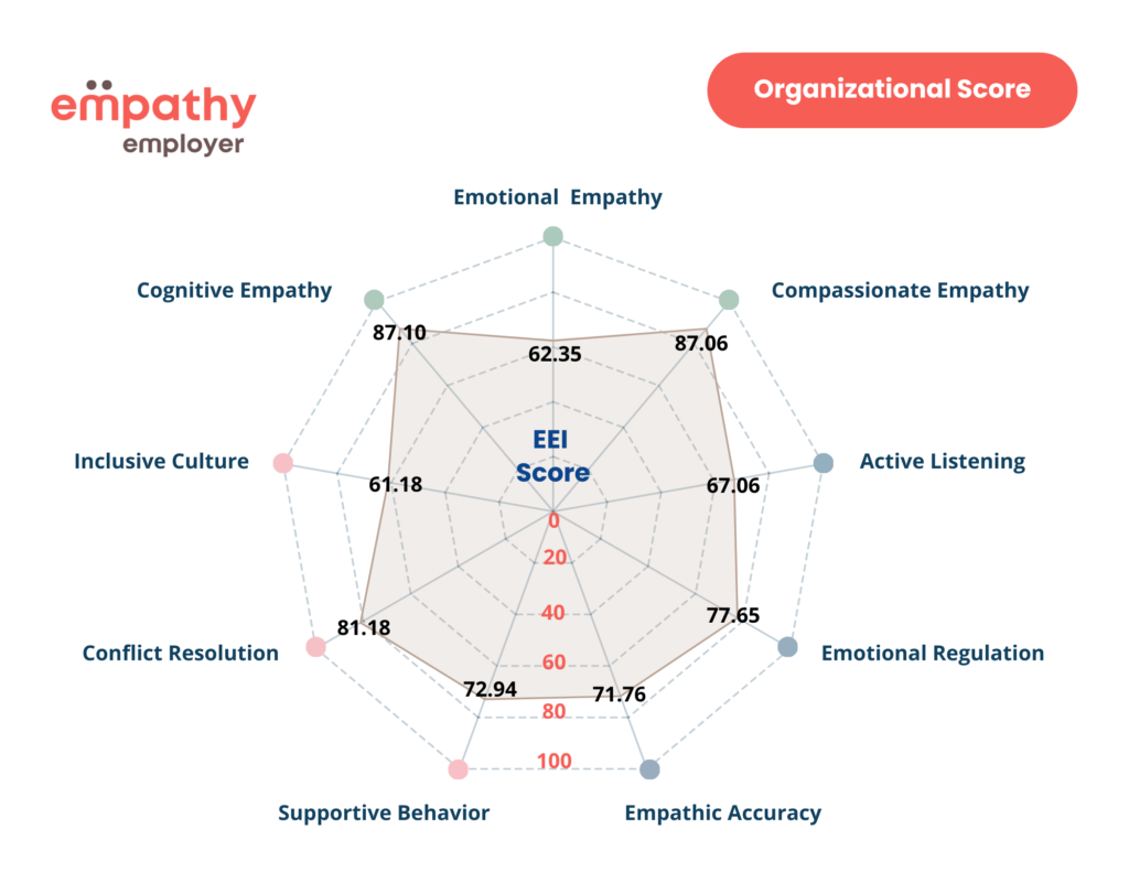 Empathy Employer Index (EEI) - Organizational Score