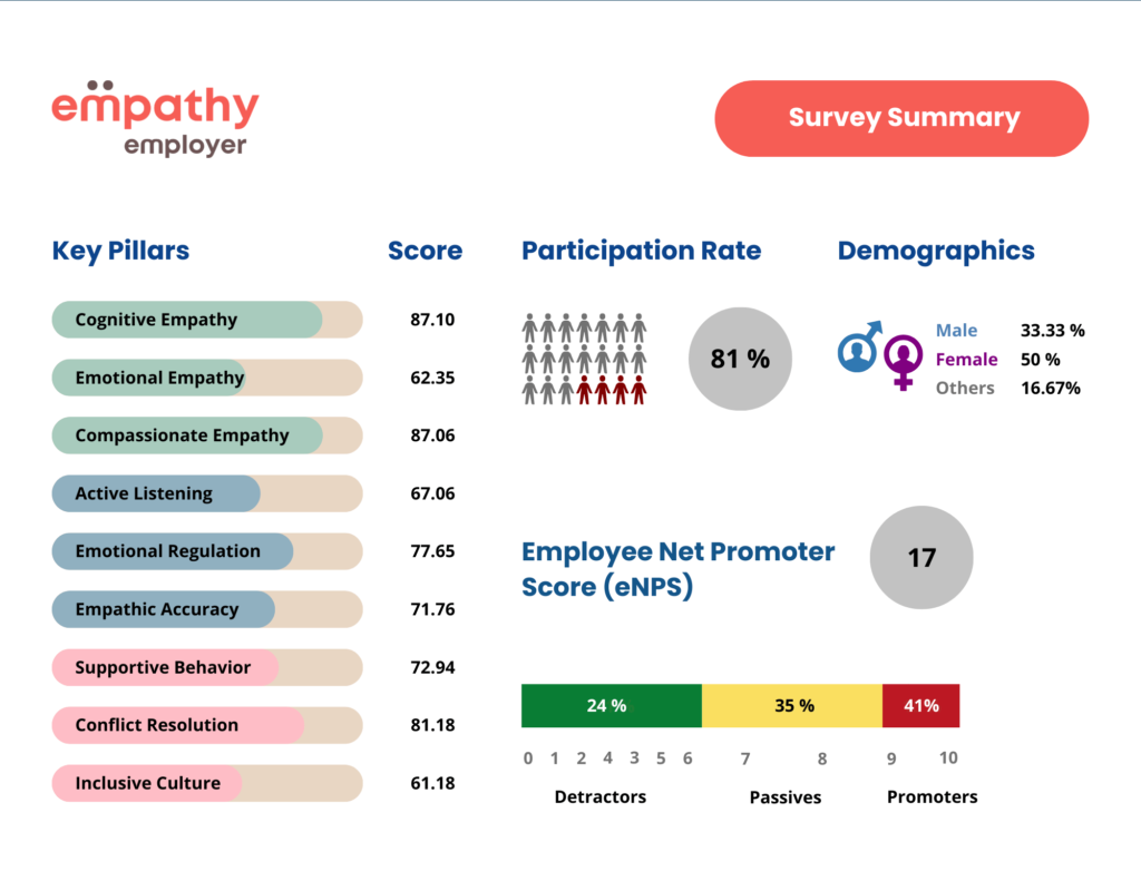 Survey Data Analysis Dashboard