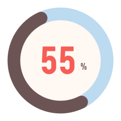 Over 55% of employees left previous jobs due to their immediate supervisor lacking empathy towards their work or personal lives.